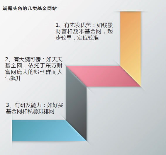 崭露头角的几类基金网站