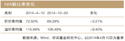 H/A股比率变化