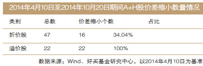 2014年4月10日至2014年10月20日期间A+H股价差缩小数量情况