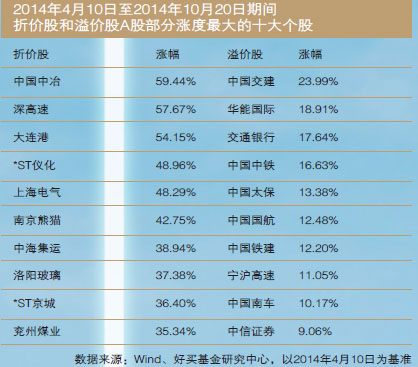 折价股和溢价股A股部分涨度最大的十大个股