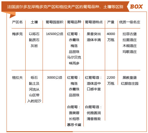 法国波尔多左岸梅多克产区和格拉夫产区的葡萄品种、土壤等区别