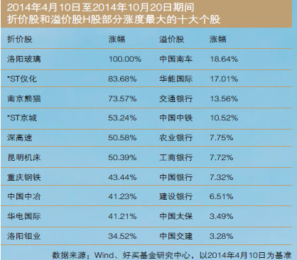 折价股和溢价股H股部分涨度最大的十大个股