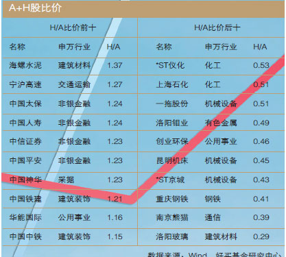 H股中折价股和溢价股平均涨跌幅