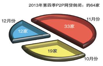 2013年第四季P2P网贷倒闭：约64家