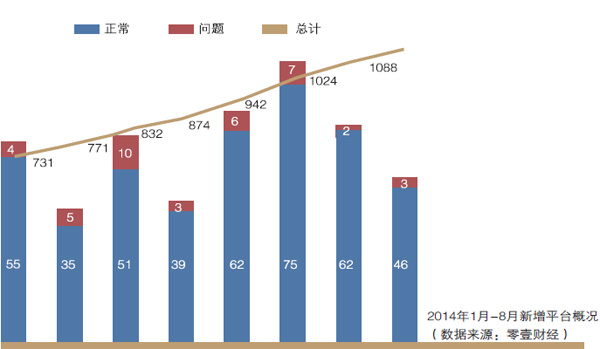 2014年1月-8月新增平台概况