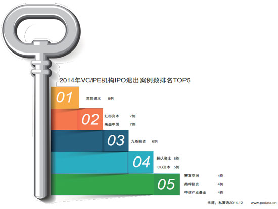 2015私募股权投资 “新常态”或推动大投资时代