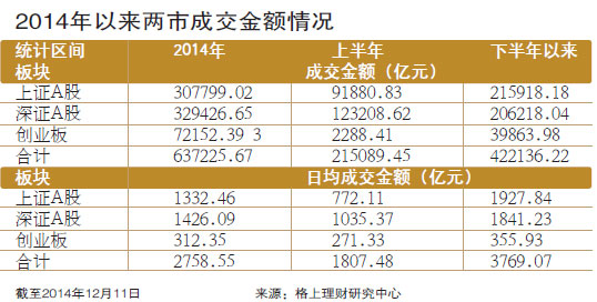 2014年以来两市成交金额情况