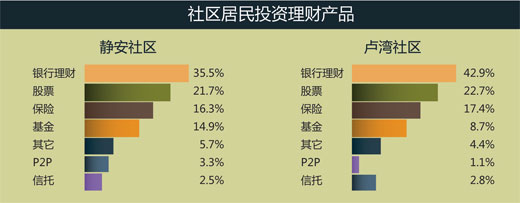 2014年中国社区理财调查报告