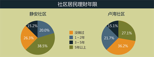 2014年中国社区理财调查报告