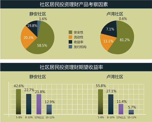 2014年中国社区理财调查报告