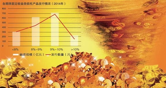 各期限固定收益类信托产品发行情况（2014年）