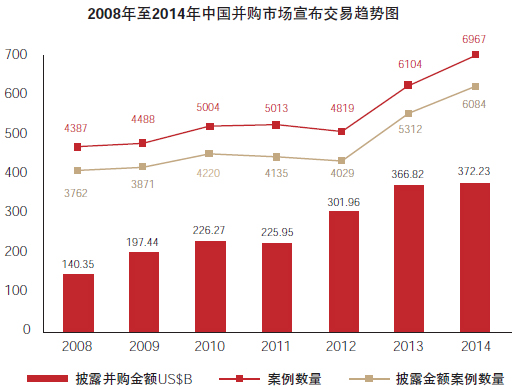 2008年至2014年中国并购市场宣布交易趋势图