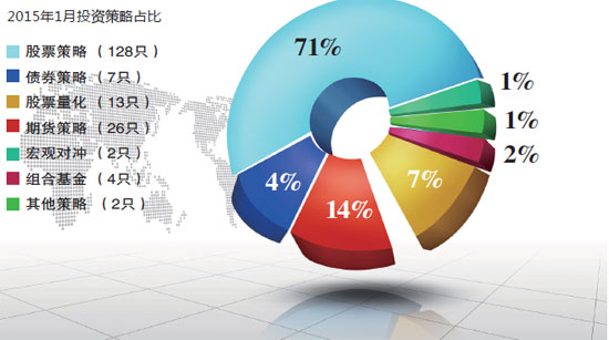 2015年1月投资策略占比