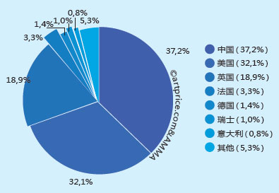 中美艺术市场引领全球逐步复苏