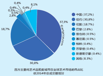 西方主要纯艺术品拍卖城市在全球艺术市场的市占比