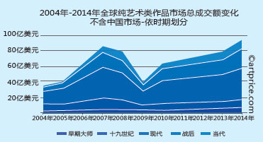 2004年-2014年全球纯艺术类作品市场总成交额变化