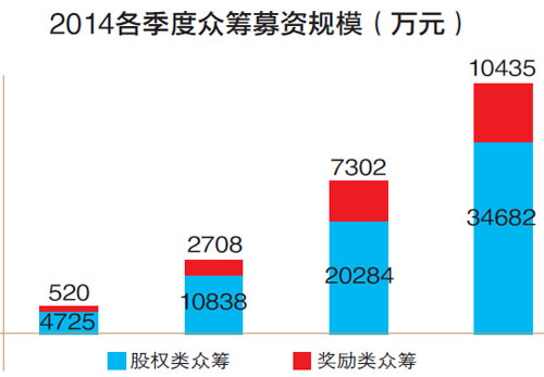 2014各季度众筹募资规模