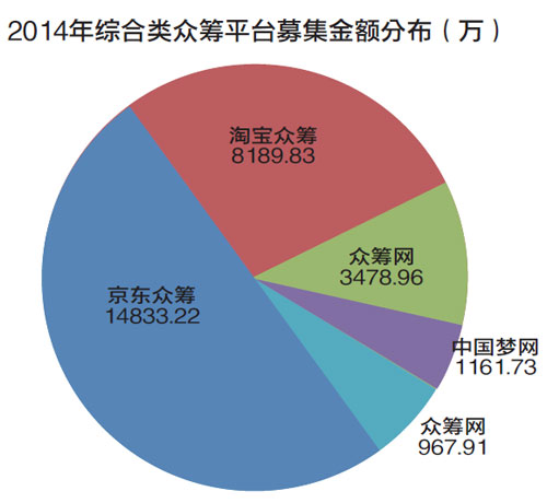 2014年综合类众筹平台募集金额分布