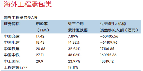 “一带一路”涉及行业中部分最受关注龙头股