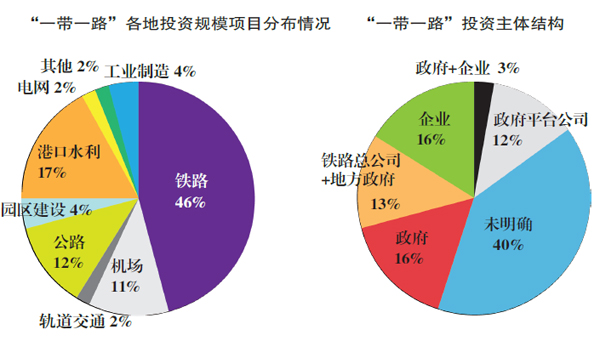 “一带一路”各地投资规模项目分布情况