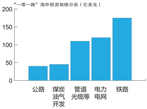 “一带一路”海外投资规模分类