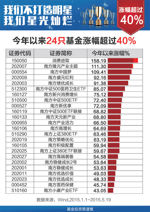 南方基金旗下24只基金业绩翻倍