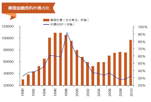 泰国金融危机外债占比