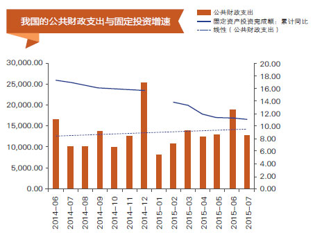 我国的公共财政支出与固定投资增速