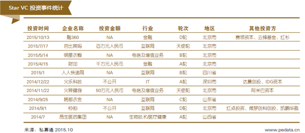 Star VC 投资事件统计