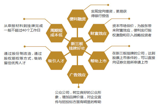 新三板挂牌好处