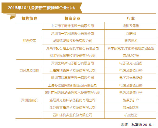 2015年10月投资新三板挂牌企业机构