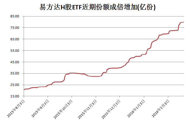 5倍市盈率激发投资潮 易方达H股ETF份额半年翻三倍