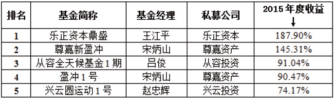 阳光私募发展迅速 多家私募跨入百亿大关