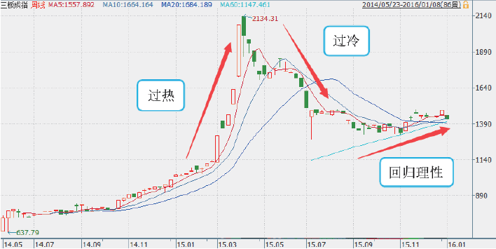 新三板一年半涨1.1倍 六个指标告诉你：如何挑选新三板基金