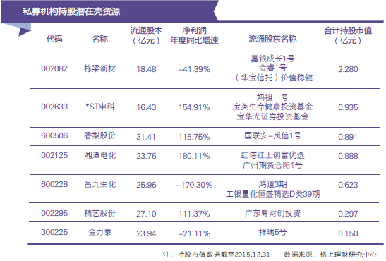 壳资源再受关注 其中不乏私募身影