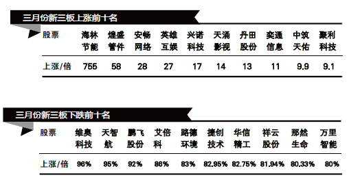 新三板三月综述