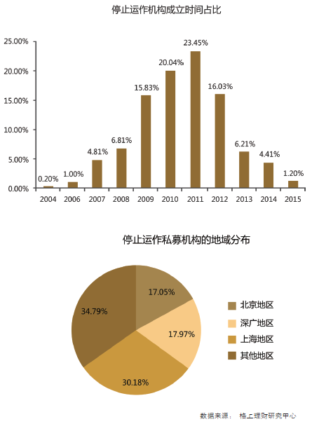 私募存活率或持续下降 投资策略是保命良药