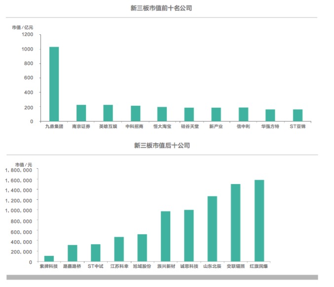 新三板挂牌公司市值分析