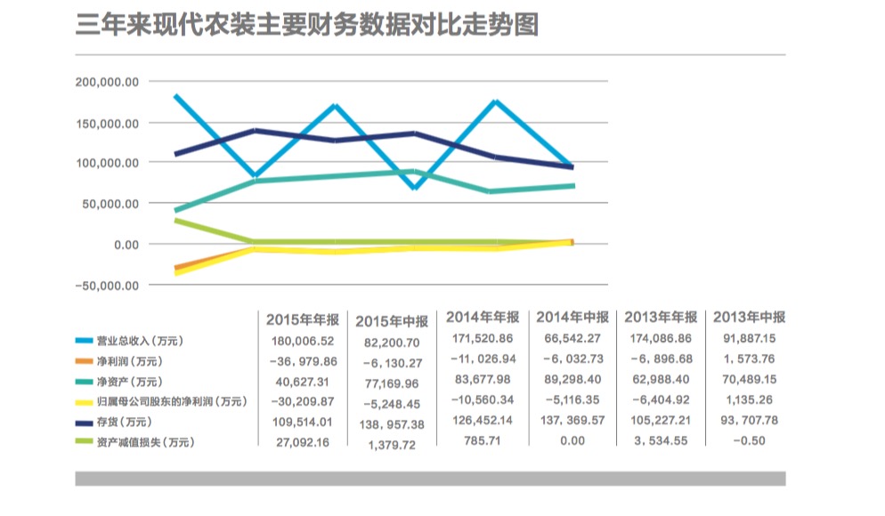 8家子公司7家亏损 连亏三年的现代农装何以为继?