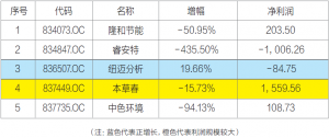 新三板迟到的中报其实也不全是垃圾， 有公司神增长