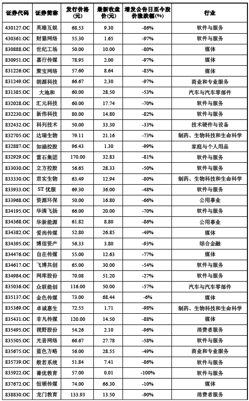 高价定增股成新三板市场最大雷场 究竟谁是幕后推手？