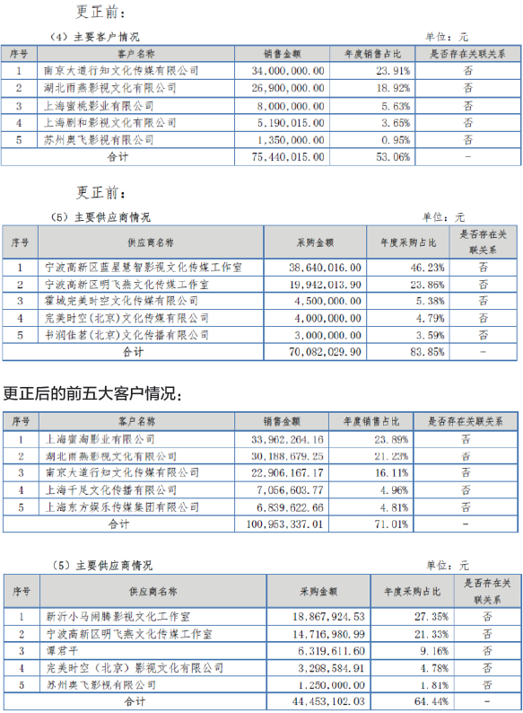 田亮、马天宇持股的盛夏星空 年报真实性存疑，遭股转系统发问询函