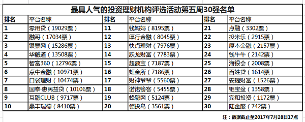 你我贷意外“滑出”30强！投资理财机构评选出现“黑马”