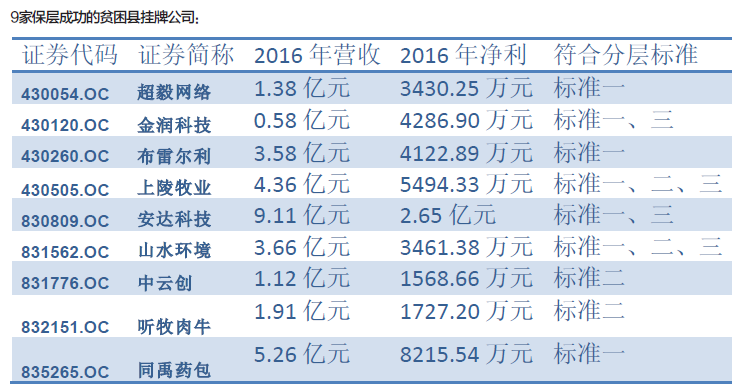 “贫困县+创新层” 拥有双重身份的潜力公司你不容错过