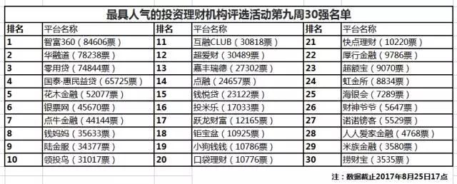 又1家平台出局 最具人气的投资理财机构投票仅剩一周