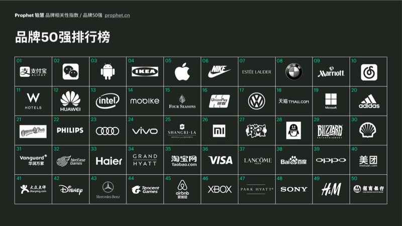 Prophet铂慧再度发布中国品牌相关性指数支付宝、微信及Android系统荣膺三强