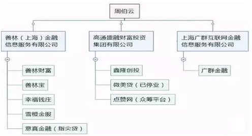 奇了怪了！善林金融董事长都自首去了，某些关联平台竟然还有活跃用户在投资