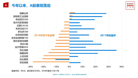 诺亚2019年投资策略报告发布，A股已到中长期的四星级配置机会