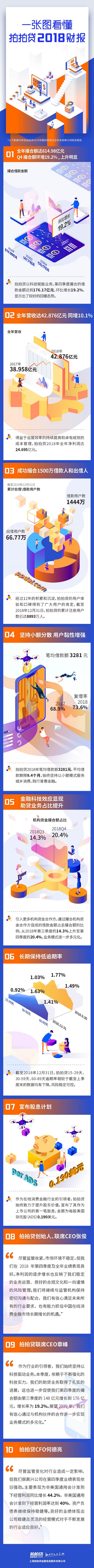 拍拍贷2018年Q4撮合额达176.17亿元，业绩回暖态势明显