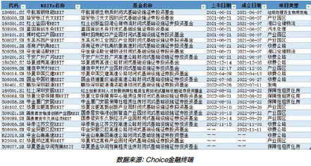 超20只基础设施REITs产品上市发行 上市公司参与热情高涨！